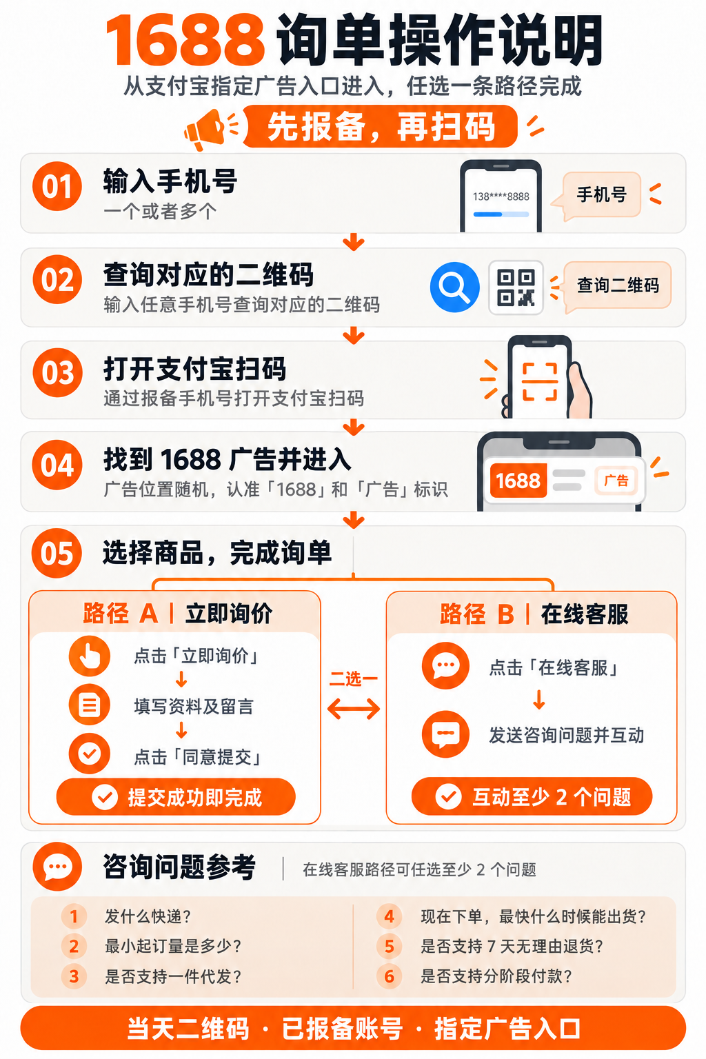 1688询单操作说明：先报备，再扫码；输入手机号、查询二维码、打开支付宝扫码并进入1688广告，选择商品后通过立即询价或在线客服完成操作。